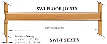 The SWI-T Joist Advantage