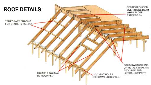 Rafters Joists Roof Trusses